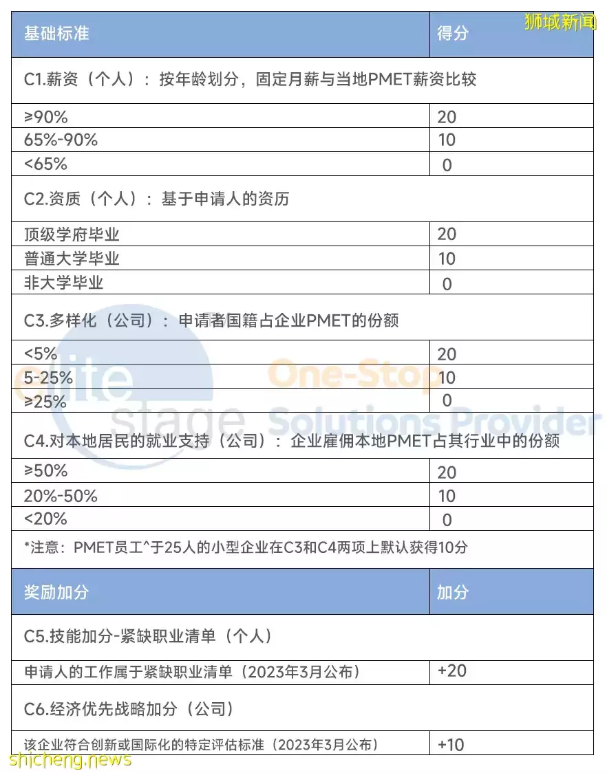大众化的自雇移民“Run”去新加坡？ 创业EP明年实行积分制，今年窗口期哦