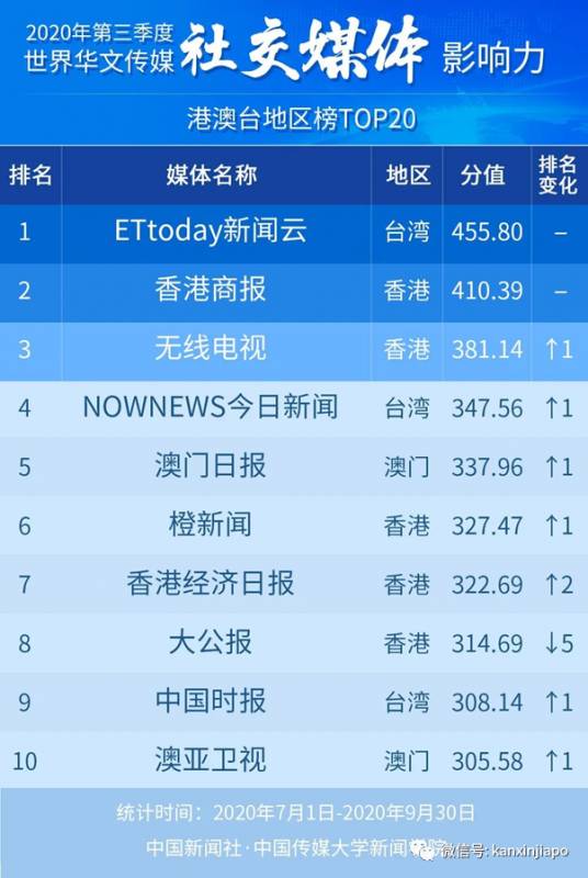 新加坡“新媒体影响力”、“社交媒体影响力”,双双夺冠