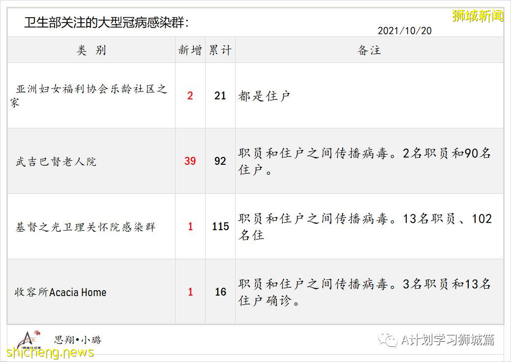 10月20日，新加坡新增3862起，其中社區3221起，宿舍客工630起，輸入11起；再有18人死于冠病並發症