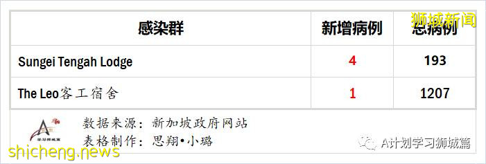 9月1日，新加坡疫情：新增40起，其中社區1起，輸入7起 ；新增出院72起