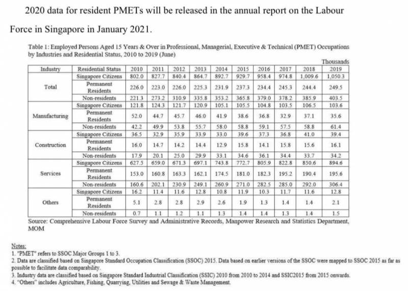过去10年，新加坡本地的高管职位，有多少被外国人占了