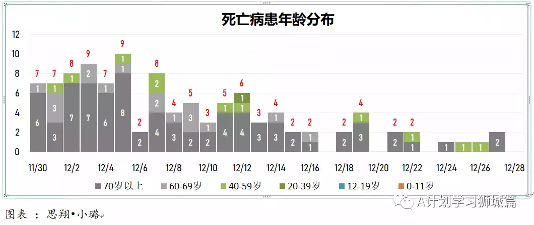 新增280起;12月27日起,新加坡奧密克戎冠病病例處理方式與其他冠病病例一致