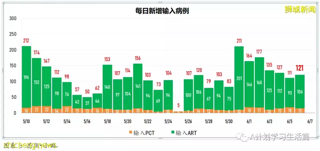 新增4477起，1人去世；香港不再把快檢呈陽但未經核酸檢測確定者列爲冠病確診病例