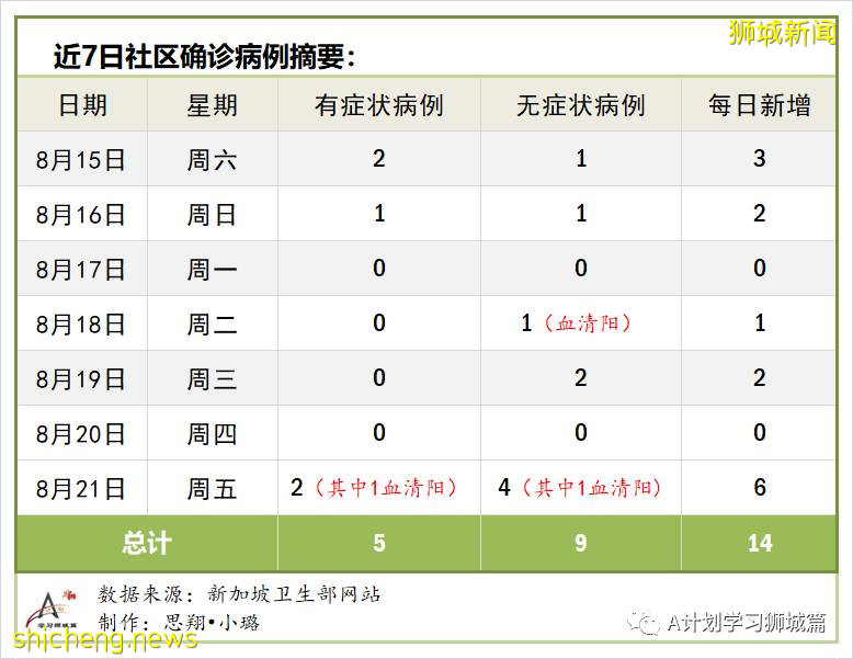 8月22日，新加坡疫情：新增50起，其中社區2起，輸入5起 ；新增出院532起