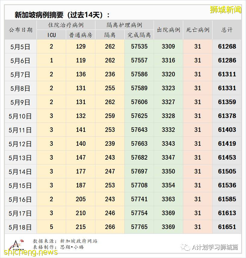 5月19日，新加坡疫情：新增38起，其中社區34起，輸入4起；新加坡預計8月初將有470萬人接種首劑疫苗