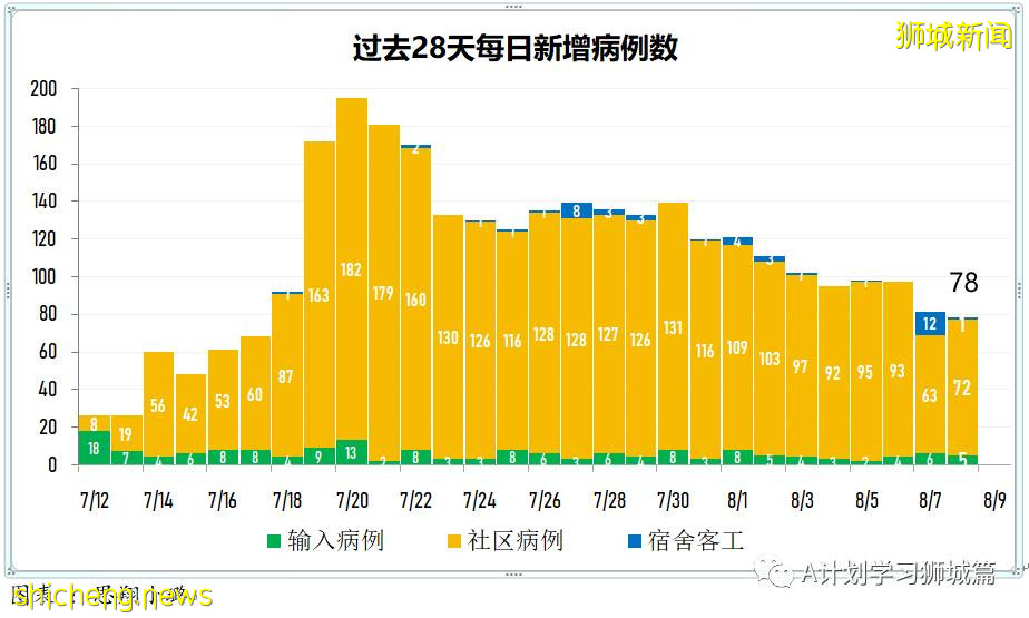 8月9日，新加坡疫情：新增72起，其中本土69起