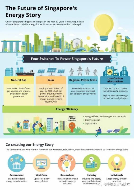 新加坡的未来能源故事