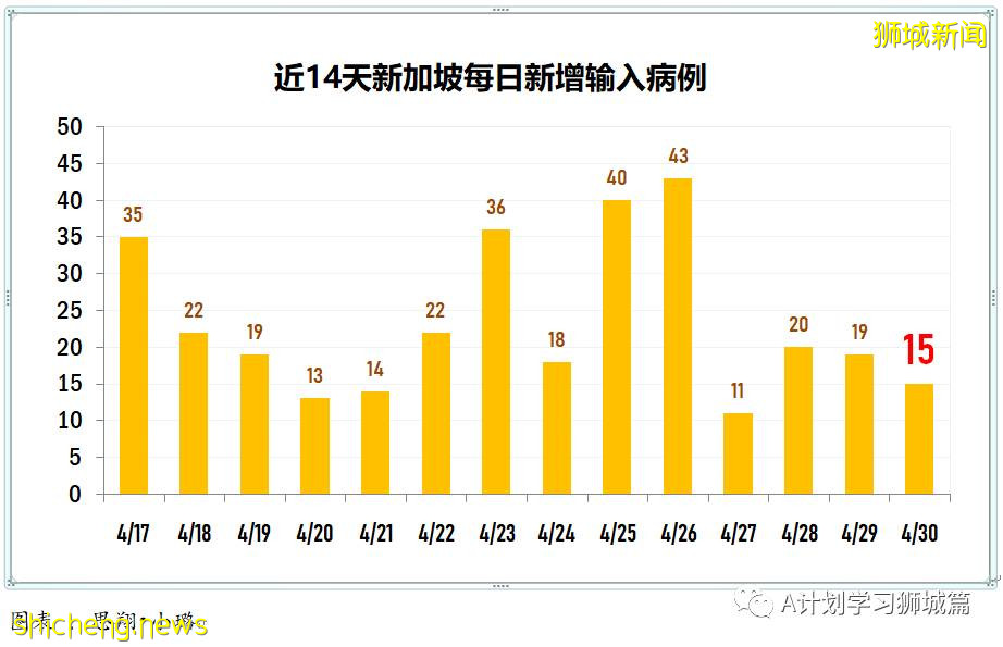 5月1日，新加坡疫情：新增34起，其中社區7起，宿舍客工2起，輸入25起；新加坡進一步收緊社區及邊境管制措施