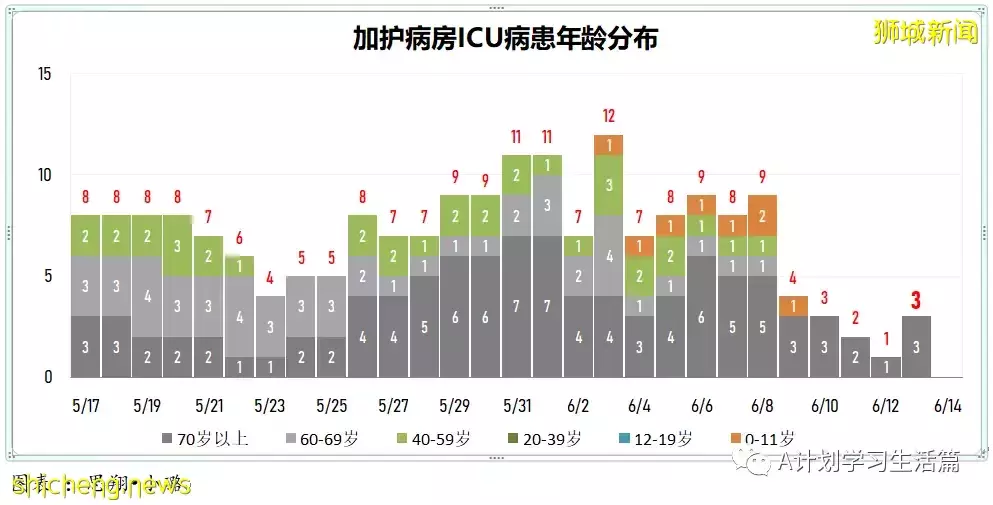 新加坡單日新增冠病5130起 三人病逝;新增較上周二的高點4477多了653起