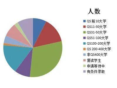 中、高考後,如何利用O / A Level考試沖刺世界前50名校