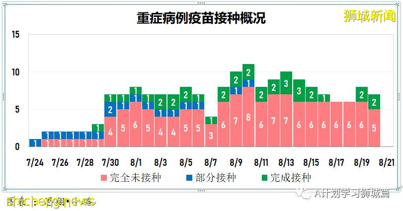 8月21日，新加坡疫情：新增37起，其中本土32起，輸入5起；連續第19天維持在雙位數