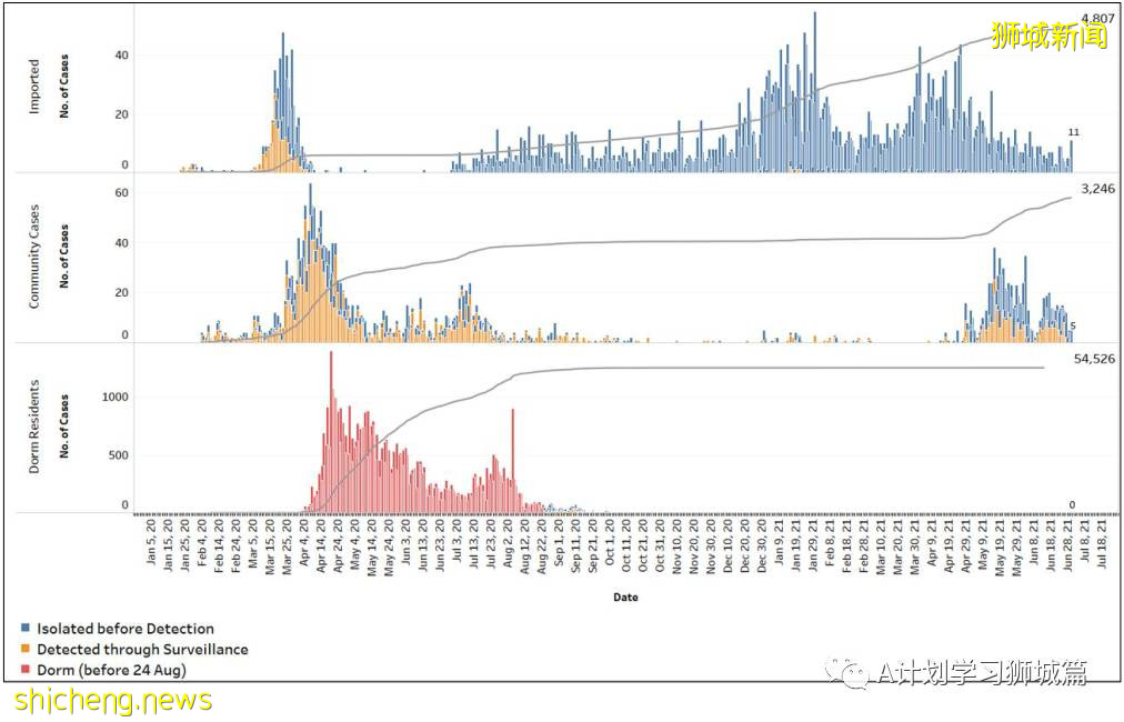 7月1日，新加坡疫情：新增10起，其中社區4起，輸入6起；本地已連續四天沒有無關聯病例