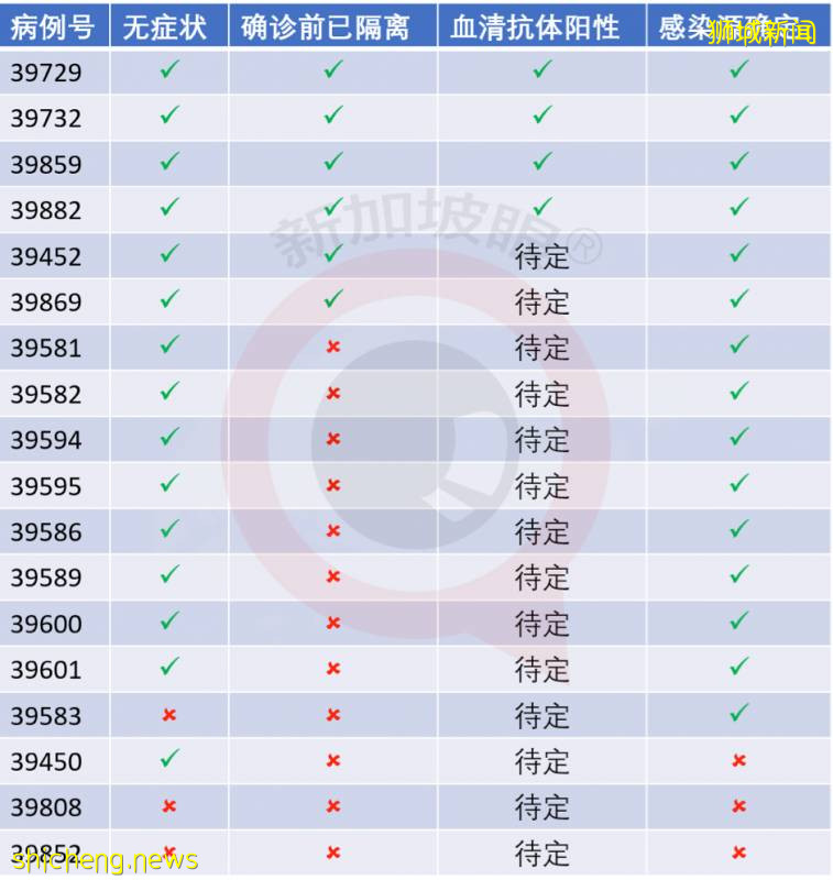 今增347，累計40197 | 新加坡骨痛熱症創下曆史新高，高峰期可達5個月!