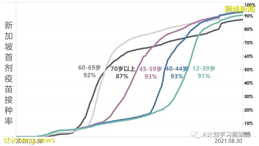 9月1日，新加坡疫情：新增180起，其中本土177起，輸入3起；本地連續九天破百