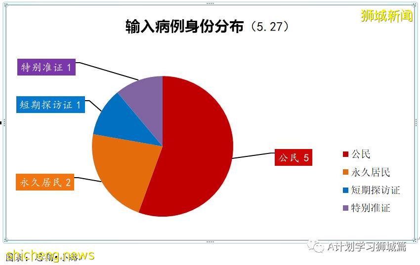 5月28日，新加坡疫情：新增30起，其中社區15起，輸入15起; 新加坡下階段將開放給學生接種疫苗