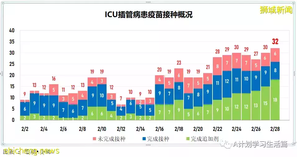 新增19159起，目前住院病患1708人；每周社區病例增長率低于1至0.98