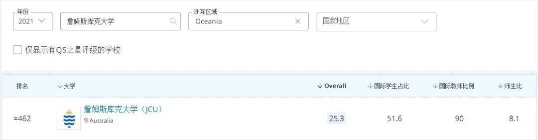 留学读商科?认准AACSB认证