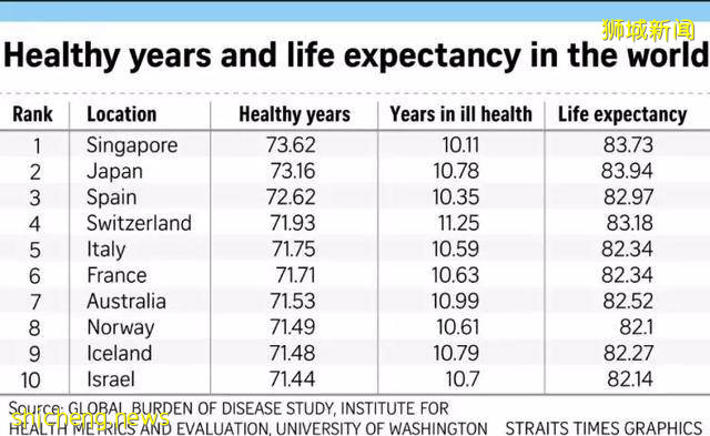新加坡是全球最长寿的国家？4个长寿秘诀，值得国人借鉴学习