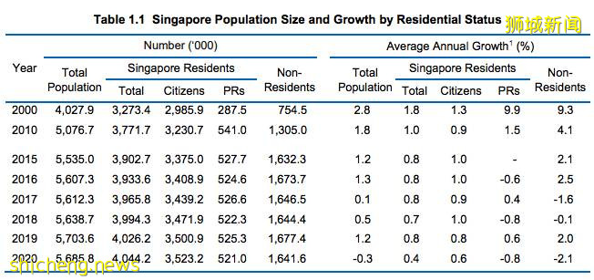 在新加坡，主要都有哪些身份准证