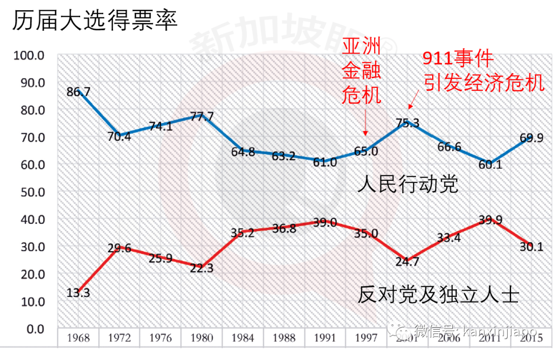 今增191，累计45613 | 新加坡人民行动党蝉联执政无悬念，得票率或在65%上下
