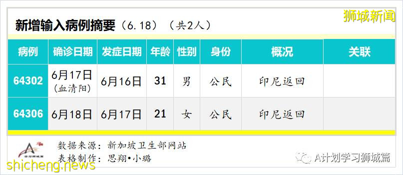 6月19日，新加坡疫情：新增21起，其中社區14起，輸入7起；新加坡50%的民衆已經接種至少一劑疫苗