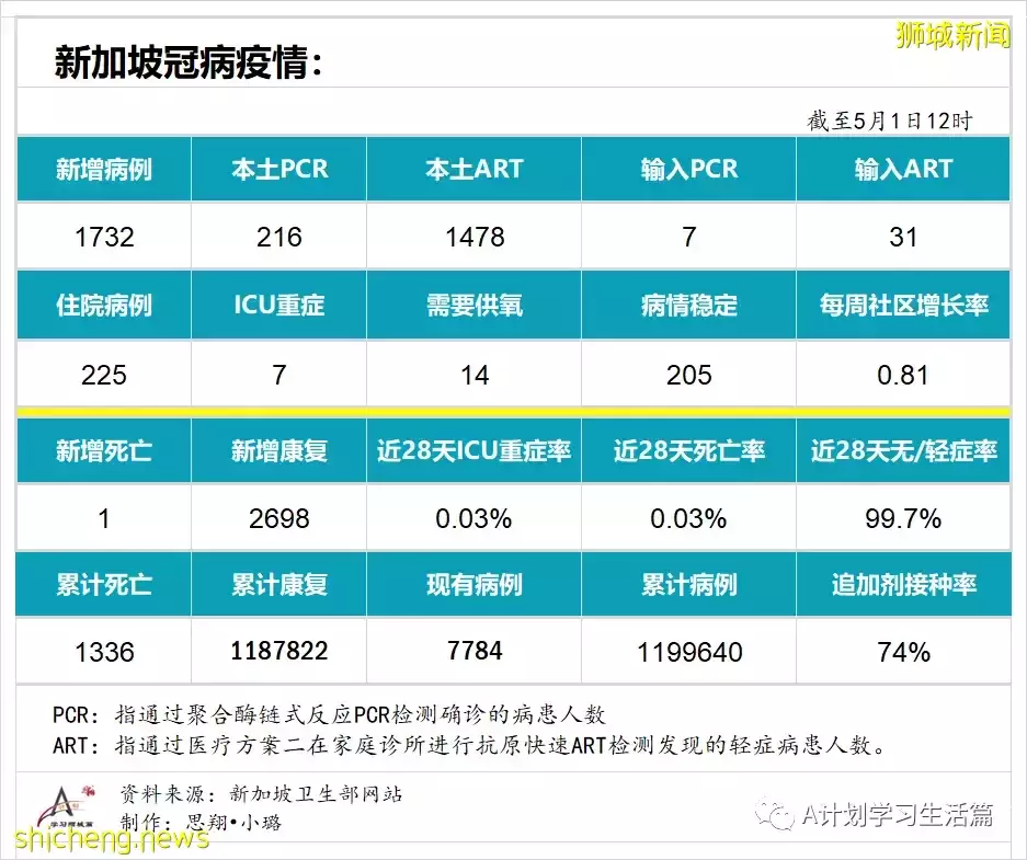 新增1732起，住院共225人；新加坡冠病疫情持续好转，单日新增再次回落至2千以下
