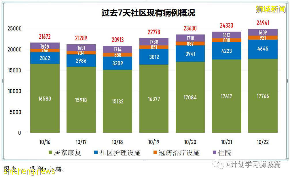10月22日，新加坡新增3637起，其中社區3039起，宿舍客工592起，輸入6起；又有14人死于冠病並發症