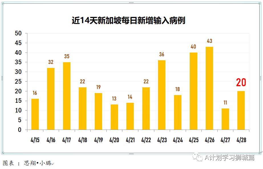 4月29日，新加坡疫情：新增35起，其中社區16起，輸入起；8人與陳笃生醫院女護士有關，七人是樟宜機場T1職員的家屬
