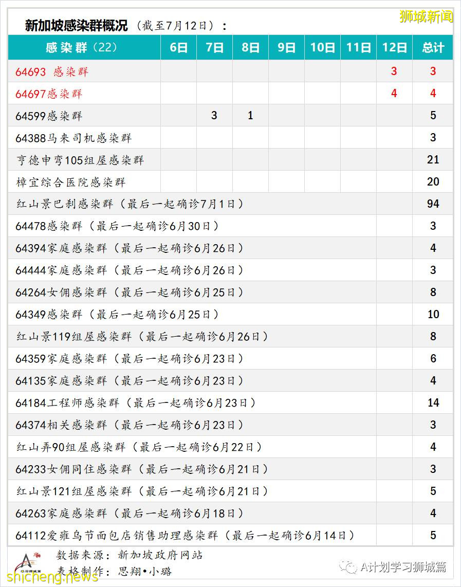 7月13日，新加坡疫情：新增26起，其中本土19起（8起與KTV越南陪酒女新感染群有關），輸入7起