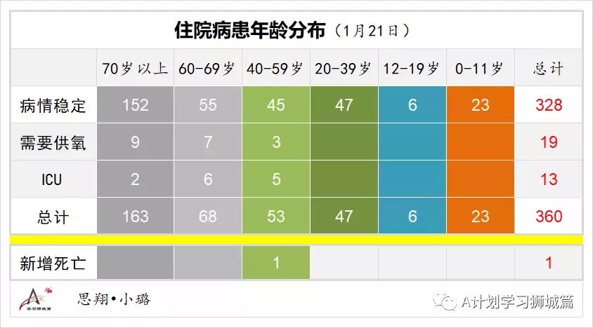 新增3155起，奧密克戎本土新增361起；新加坡衛生部調整冠病統計方式，接下來病例數會增加