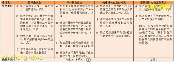 【移民解讀】多種方式移民新加坡,你適合哪一種