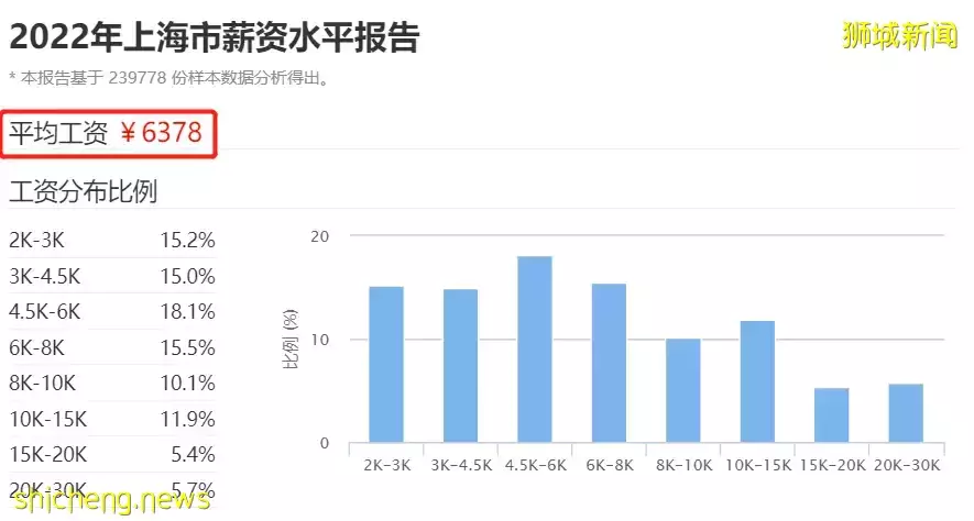1個月內，賣出22個百萬組屋！新加坡 VS 香港 VS上海，哪裏生活更貴