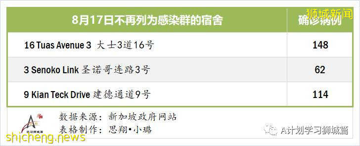 8月18日，新加坡疫情：新增100起，其中社區1起，輸入2起 ；新增出院397起