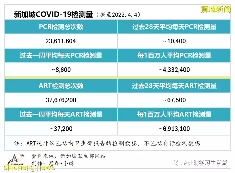 新增4467起，住院病患共452人；新加坡4月8日起滿80歲者可接種第二劑追加劑