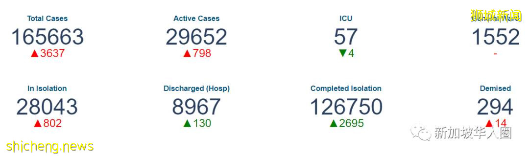 3598例,6人死,新加坡宣布10月26日起全面放寬邊境管制