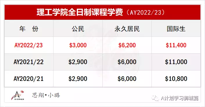 新加坡教育部調高新學年理工學院和工教院學費(AY2022/23)