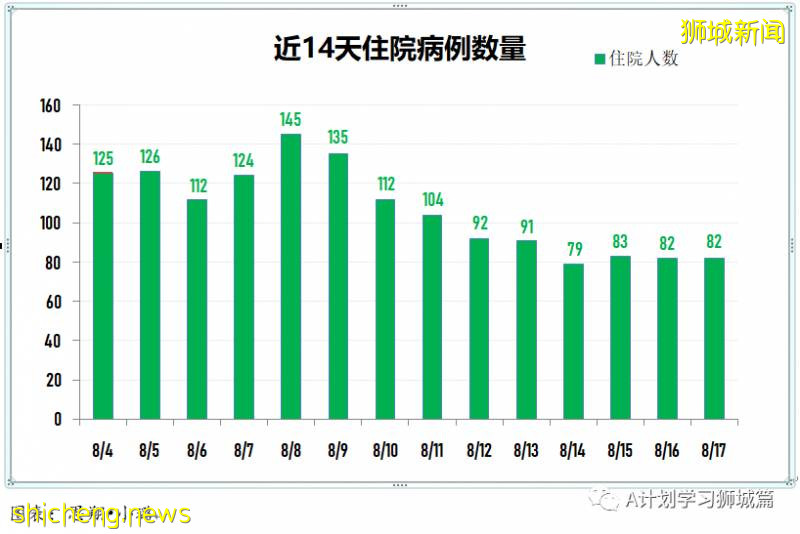8月18日，新加坡疫情：新增100起，其中社區1起，輸入2起 ；新增出院397起