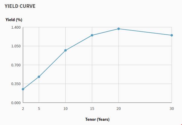 新加坡国债,买它?!