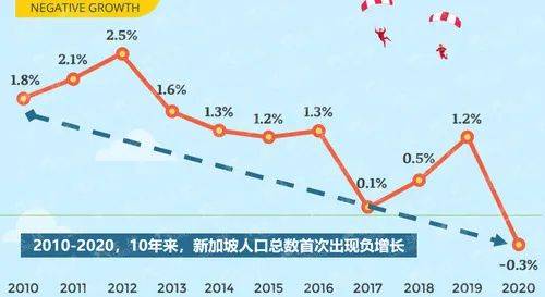 人口銳減，選擇新加坡就是現在