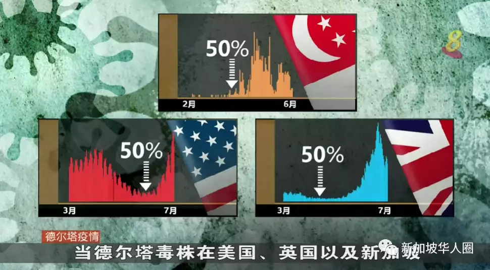 311例，奧密克戎病例激增！新加坡專家：目前防疫措施足以應對