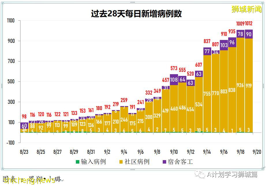 9月20日，新加坡新增917起，其中本土910起，輸入7起；目前ICU重症18人，需供氧128人