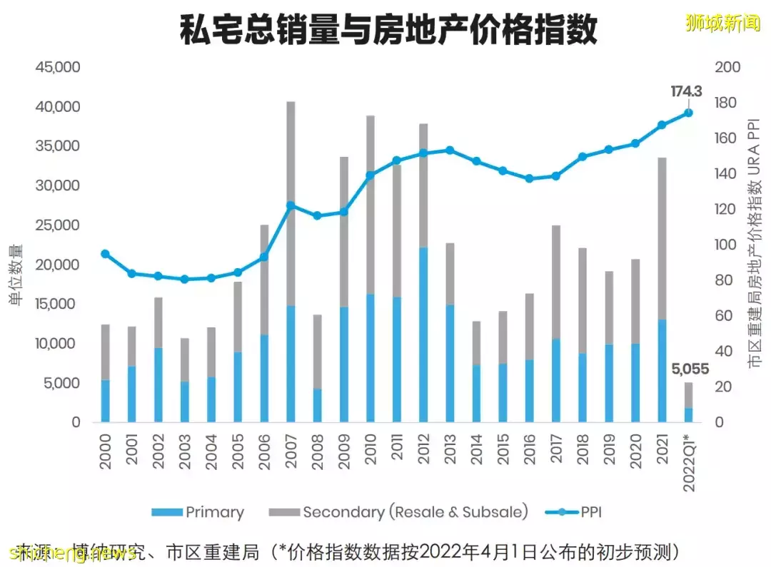 2022年第一季博纳研究住宅报告
