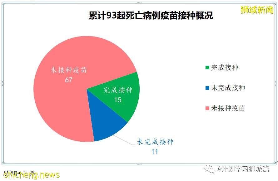 9月30日，新加坡新增2478起，其中本土2474起，輸入4起；又有兩名年長者死于冠病並發症