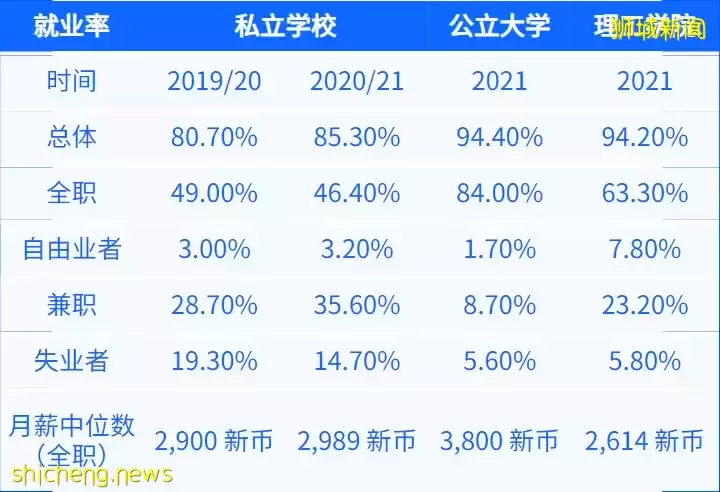 近半私校毕业生半年内找到全职工作!新加坡私立教育理事会发布最新《私校毕业生就业调查》