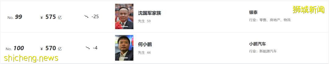 最新福布斯富人榜出爐!新加坡首富身價,僅列中國富豪榜第37