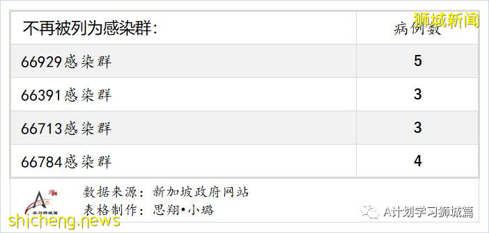 8月17日，新加坡疫情：新增56起，其中本土52起，輸入4起；又一名小五生確診
