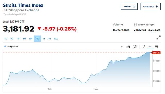 去年墊底的新加坡股市今年來躍居亞洲第二