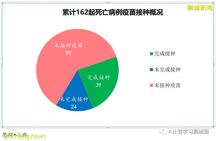 10月10日，新加坡新增2809起，其中社區2178起，宿舍客工631起，輸入2起；9人因冠病並發症逝世