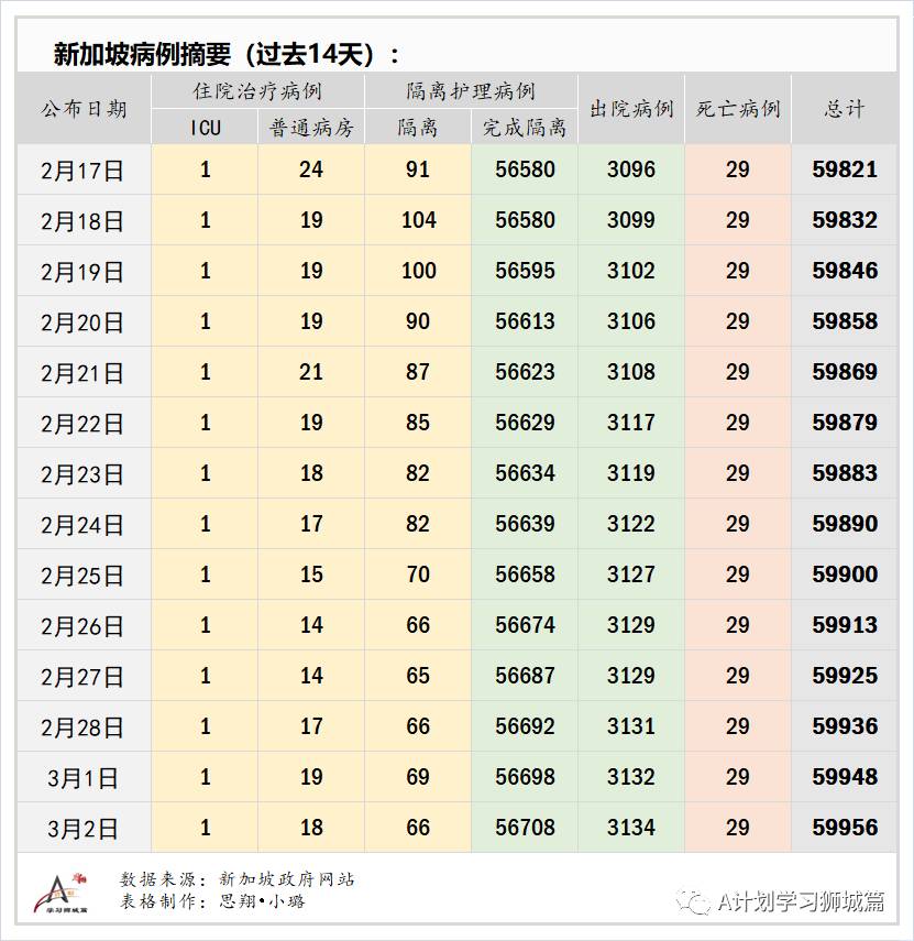 3月3日，新加坡疫情：新增23起，其中社區2起，輸入21起；本地已有31萬7千多人接種了首劑冠病疫苗