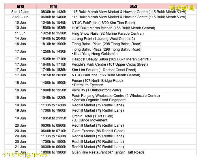 不断扩大!新加坡最大感染区:109人确诊!2.5公里内4个感染群